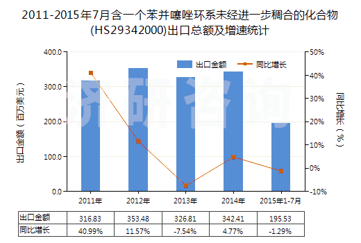2011-2015年7月含一個(gè)苯并噻唑環(huán)系未經(jīng)進(jìn)一步稠合的化合物(HS29342000)出口總額及增速統(tǒng)計(jì)